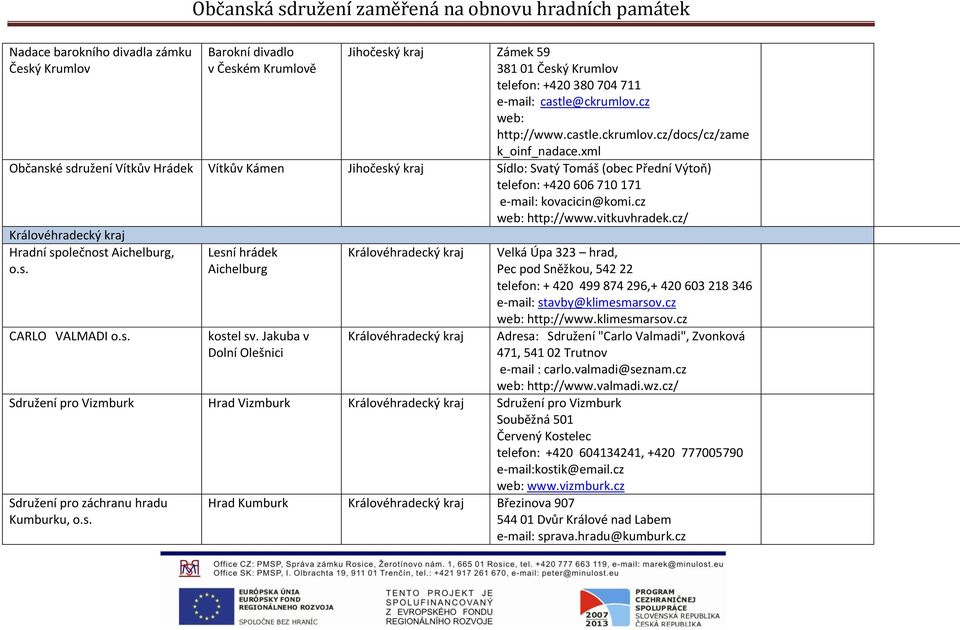 xml Občanské sdružení Vítkův Hrádek Vítkův Kámen Jihočeský kraj Sídlo: Svatý Tomáš (obec Přední Výtoň) telefon: +420 606 710 171 e-mail: kovacicin@komi.cz web: http://www.vitkuvhradek.