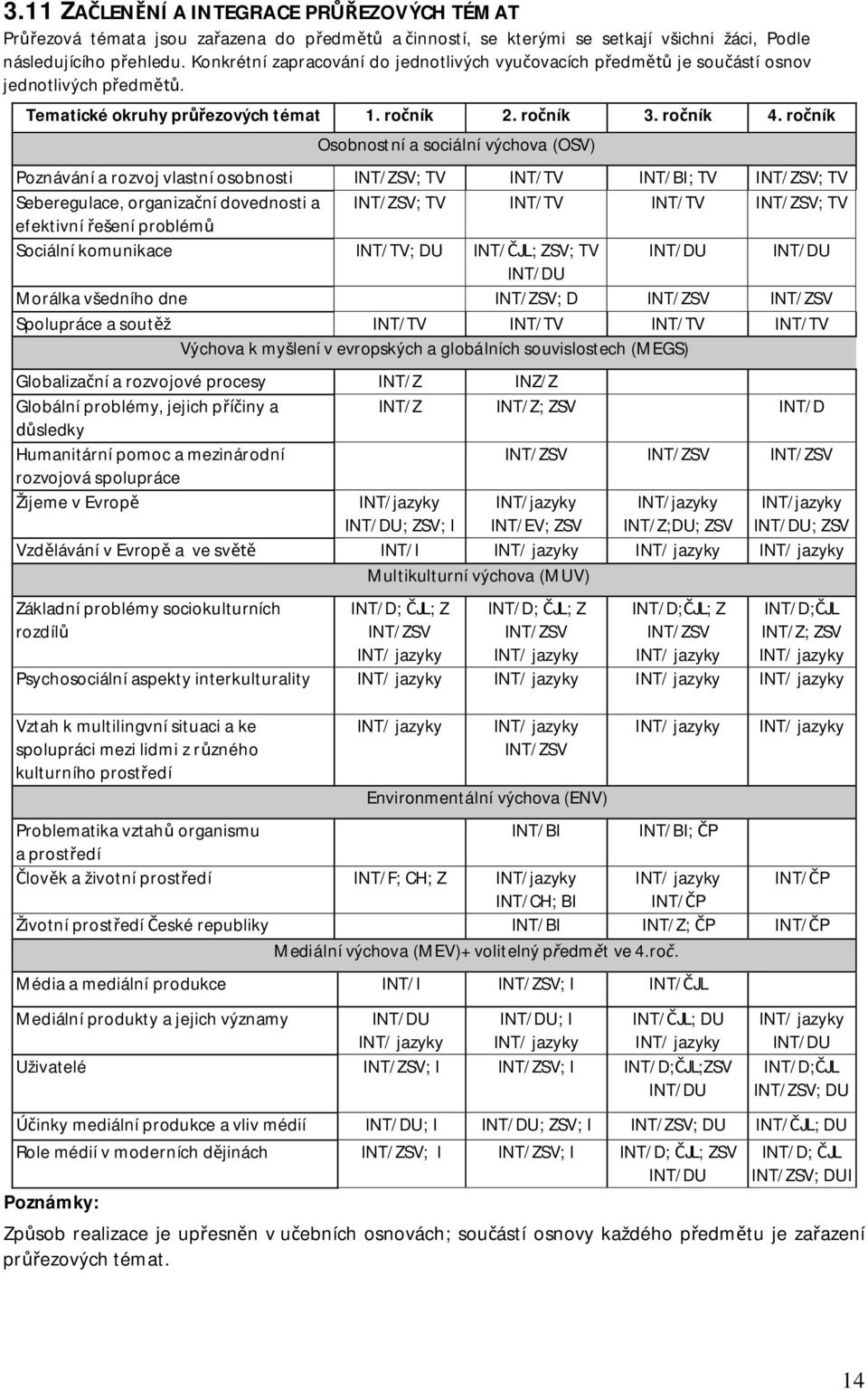 roník Osobnostní a sociální výchova (OSV) Poznávání a rozvoj vlastní osobnosti INT/ZSV; TV INT/TV INT/BI; TV INT/ZSV; TV Seberegulace, organizaní dovednosti a INT/ZSV; TV INT/TV INT/TV INT/ZSV; TV