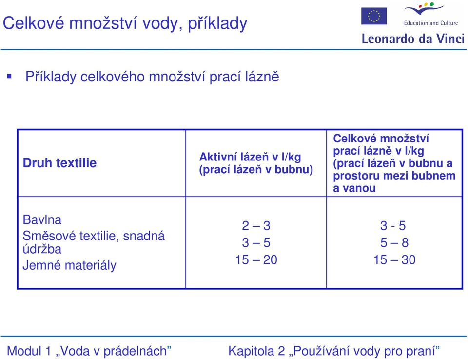 prací lázně v l/kg (prací lázeň v bubnu a prostoru mezi bubnem a vanou