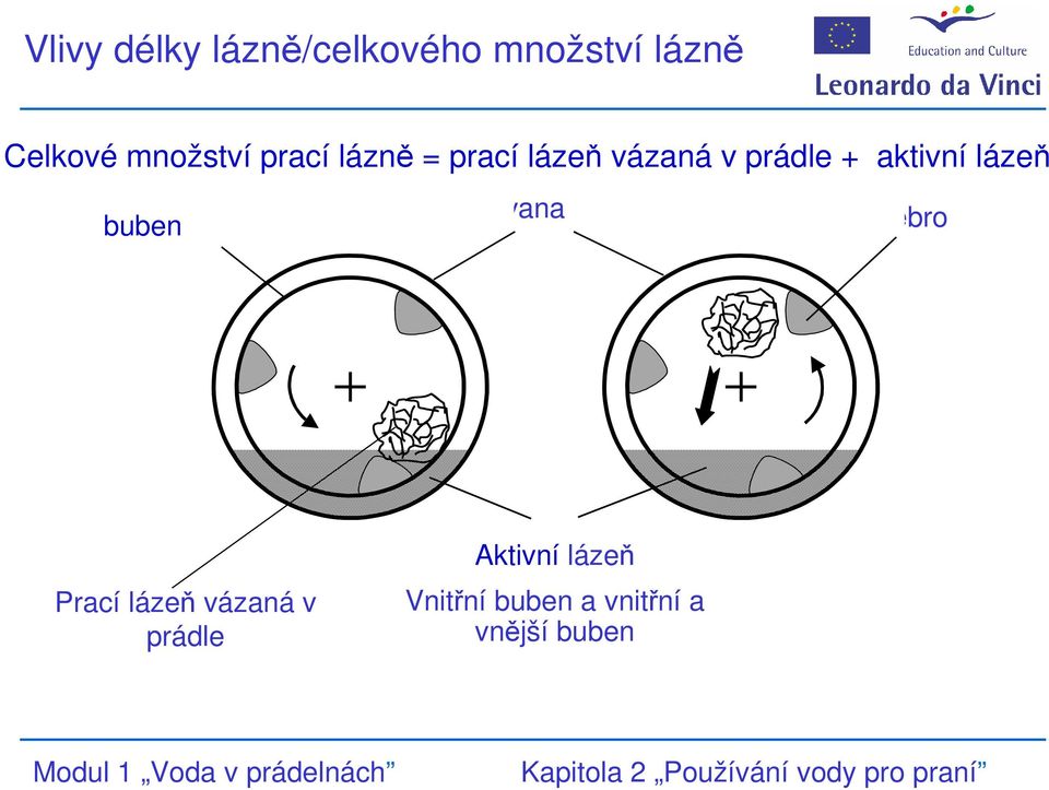 aktivní lázeň vana buben žebro Prací lázeň vázaná v