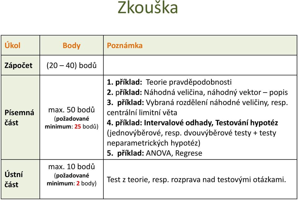 příklad: Vybraná rozdělení náhodné veličiny, resp. centrální limitní věta 4.