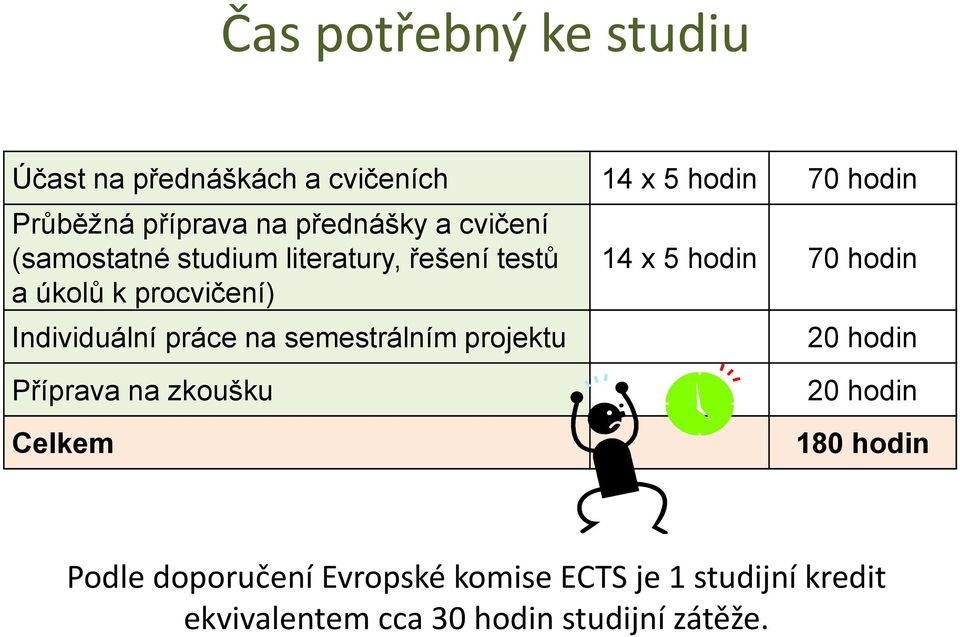 práce na semestrálním projektu 14 x 5 hodin 70 hodin 20 hodin Příprava na zkoušku Celkem 20 hodin 180