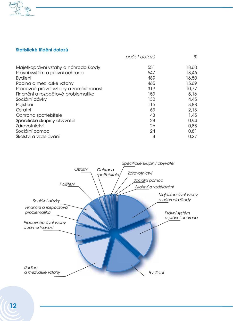 obyvatel 28 0,94 Zdravotnictví 26 0,88 Sociální pomoc 24 0,81 Školství a vzdělávání 8 0,27 Pracovněprávní vzahy a zaměstnanost Pojištění Sociální dávky Finanční a rozpočtová problematika Ostatní