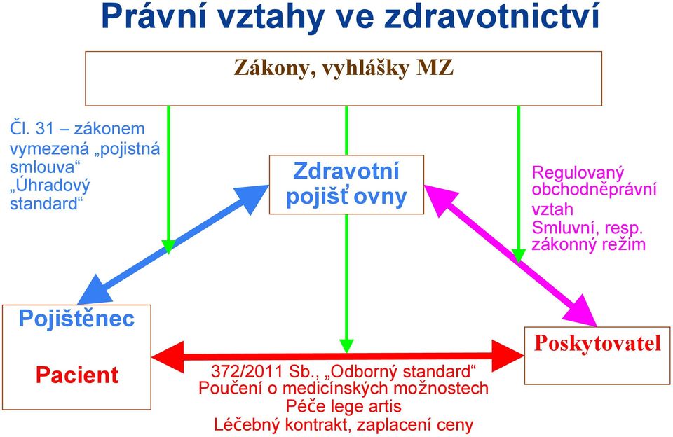 Regulovaný obchodněprávní vztah Smluvní, resp.