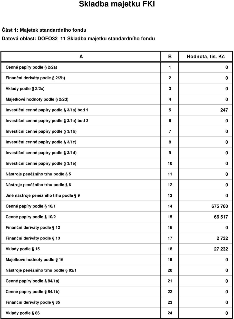 cenné papíry podle 3/1c) 8 0 Investiční cenné papíry podle 3/1d) 9 0 Investiční cenné papíry podle 3/1e) 10 0 Nástroje peněžního trhu podle 5 11 0 Nástroje peněžního trhu podle 6 12 0 Jiné nástroje