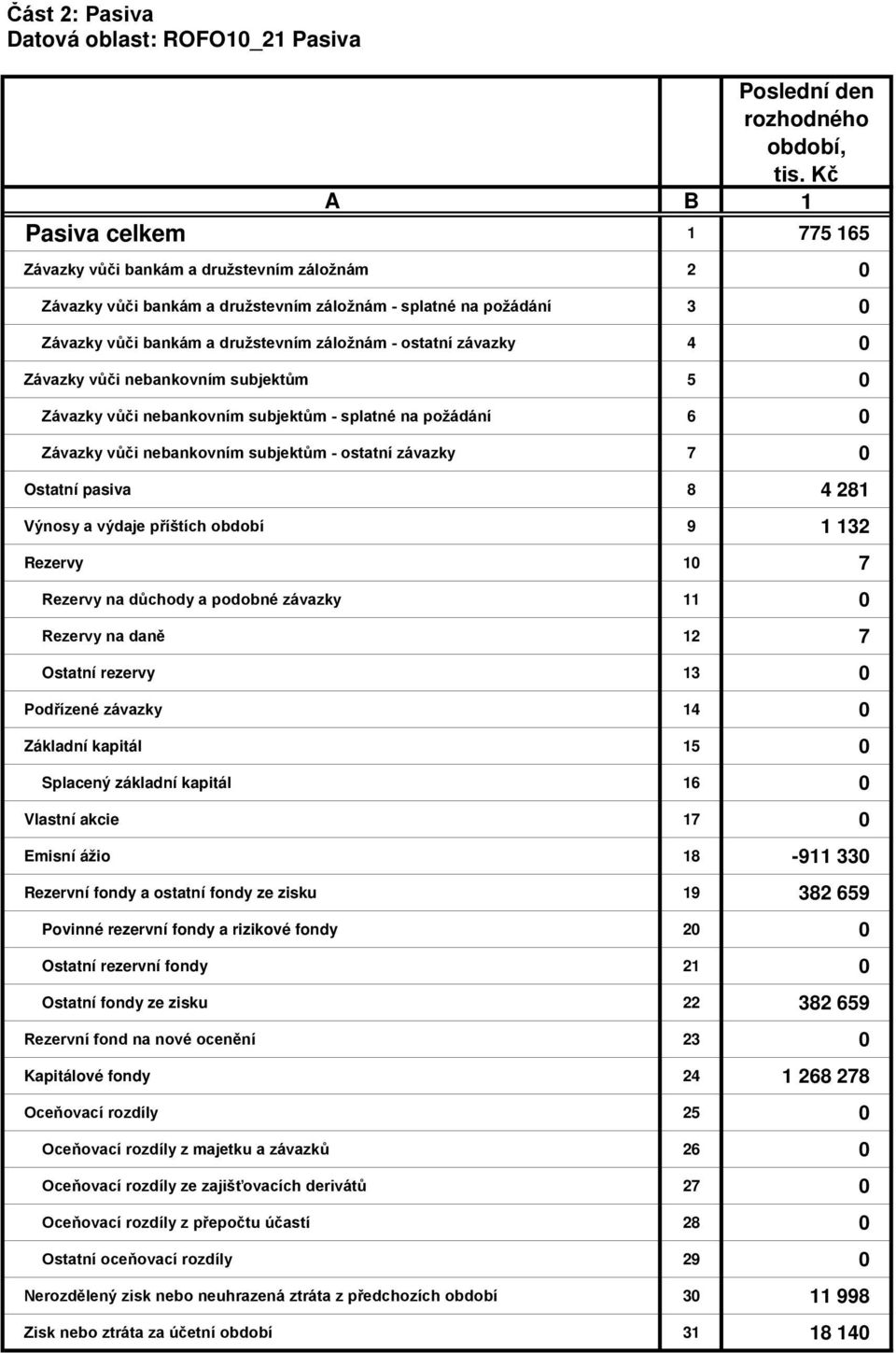 vůči nebankovním subjektům - ostatní závazky 7 0 Ostatní pasiva 8 4 281 Výnosy a výdaje příštích období 9 1 132 Rezervy 10 7 Rezervy na důchody a podobné závazky 11 0 Rezervy na daně 12 7 Ostatní