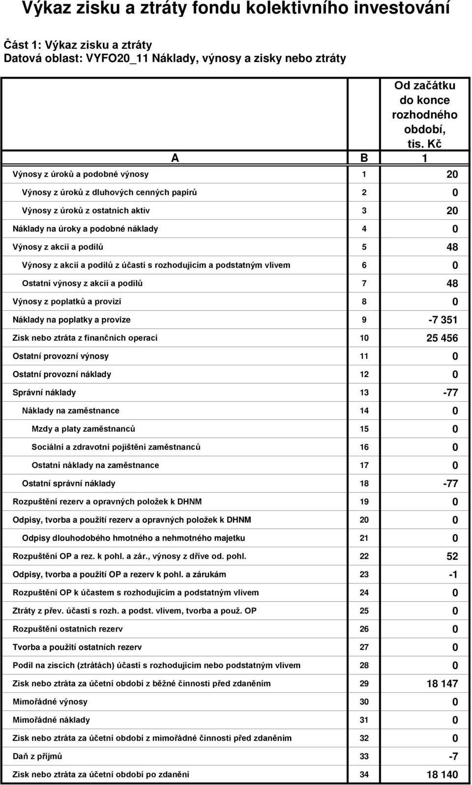 podílů z účastí s rozhodujícím a podstatným vlivem 6 0 Ostatní výnosy z akcií a podílů 7 48 Výnosy z poplatků a provizí 8 0 Náklady na poplatky a provize 9-7 351 Zisk nebo ztráta z finančních operací