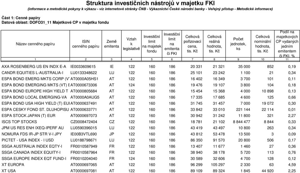 emitenta či FKI Celková pořizovací cena, Celková reálná hodnota, Počet jednotek, ks Celková nominální hodnota, Podíl na majetkových CP vydaných jedním emitentem či FKI, % 1 2 3 4 5 6 7 8 9 10 11 AXA