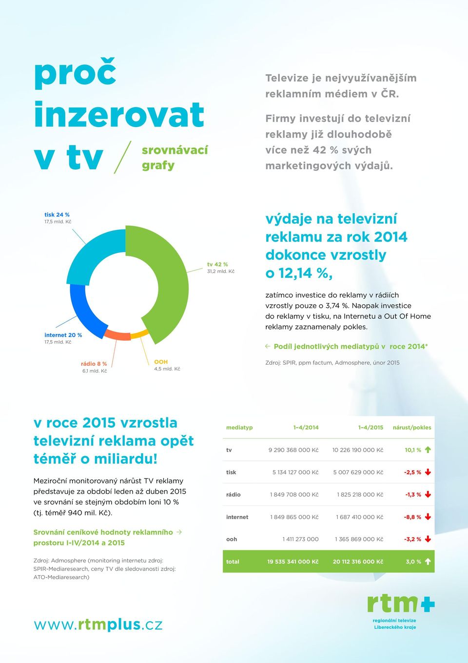 Kč zatímco investice do reklamy v rádiích vzrostly pouze o 3,74 %. Naopak investice do reklamy v tisku, na Internetu a Out Of Home reklamy zaznamenaly pokles.