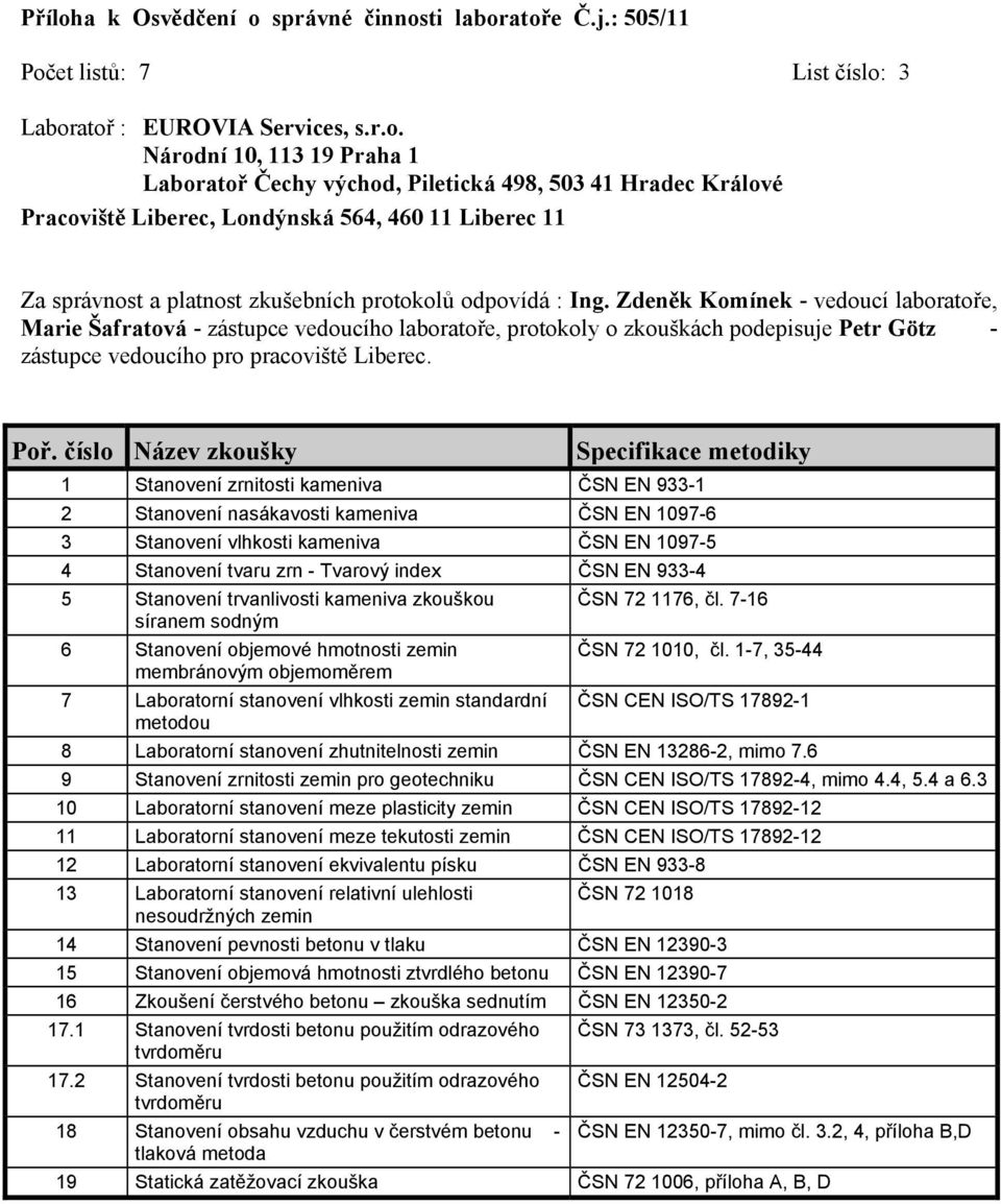 2 Stanovení nasákavosti kameniva ČSN EN 1097-6 3 Stanovení vlhkosti kameniva ČSN EN 1097-5 4 Stanovení tvaru zrn - Tvarový index ČSN EN 933-4 5 Stanovení trvanlivosti kameniva zkouškou ČSN 72 1176,