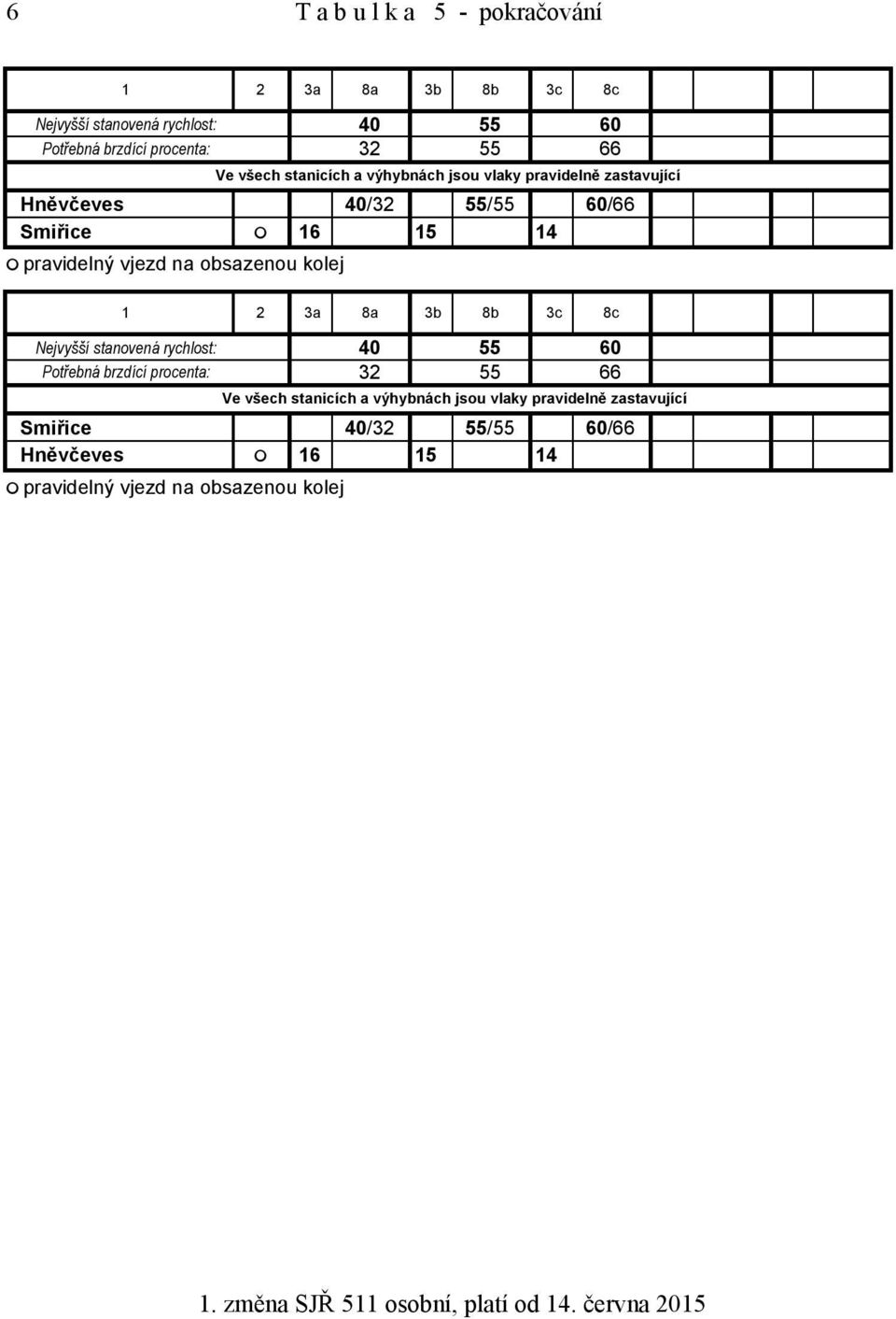 8a 3b 8b 3c 8c Nejvyšší stanovená rychlost: 40 55 60 Potřebná brzdící procenta: 32 55 66 Ve všech stanicích a výhybnách