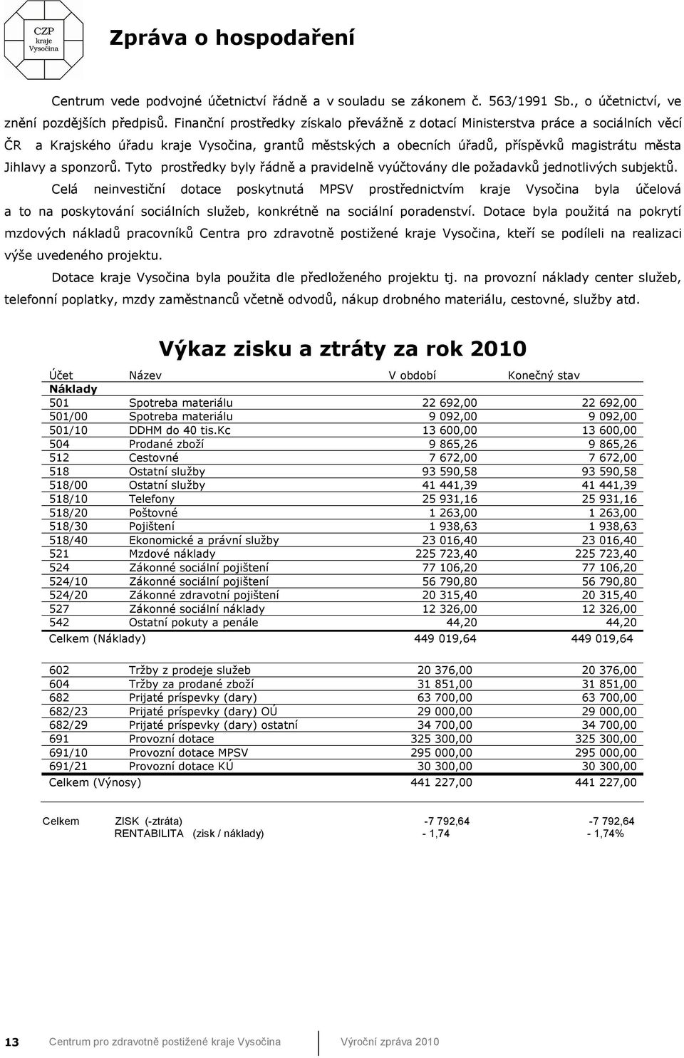 sponzorů. Tyto prostředky byly řádně a pravidelně vyúčtovány dle požadavků jednotlivých subjektů.