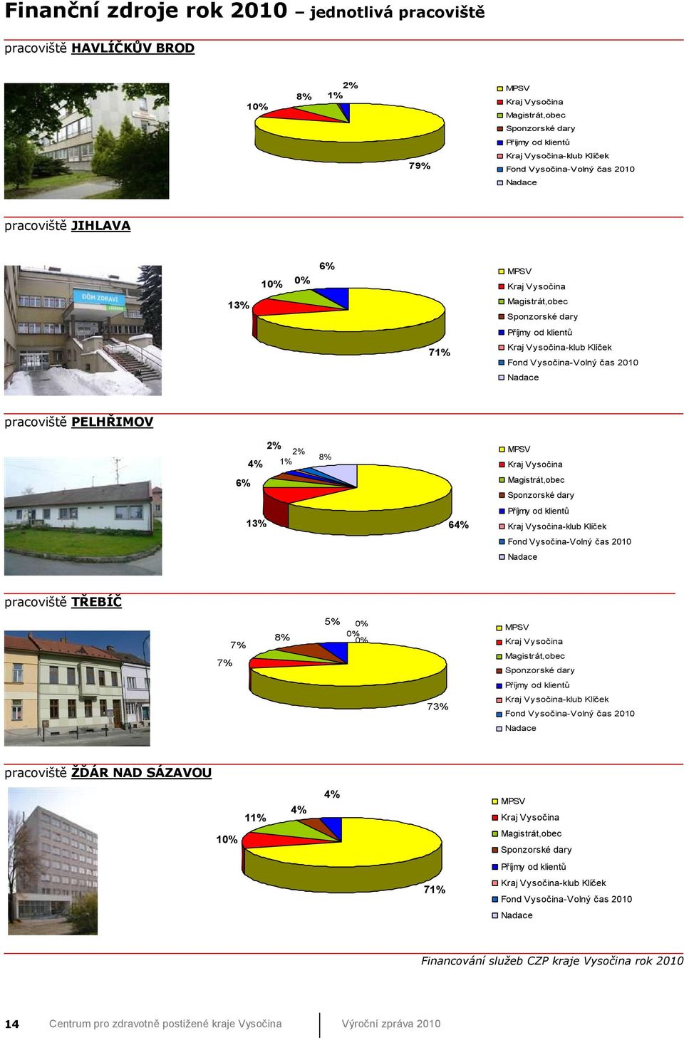 pracoviště PELHŘIMOV 6% 2% 2% 4% 1% 13% 8% 64% MPSV Kraj Vysočina Magistrát,obec Sponzorské dary Příjmy od klientů Kraj Vysočina-klub Klíček Fond Vysočina-Volný čas 2010 Nadace pracoviště TŘEBÍČ 7%