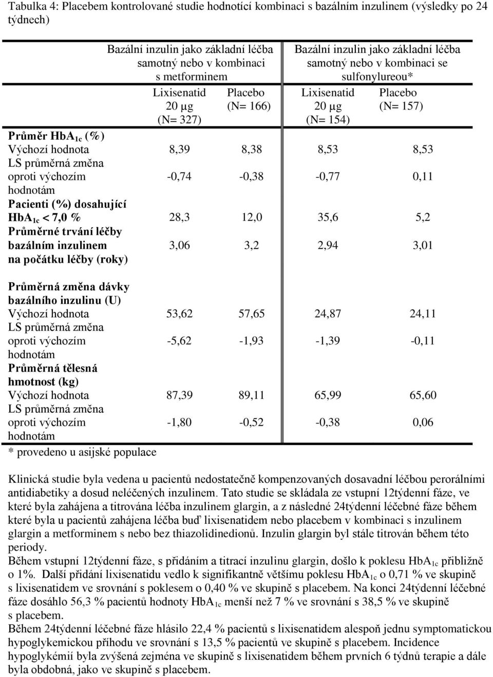 sulfonylureou* Lixisenatid 20 µg (N= 154) 8,53-0,77 Placebo (N= 157) Pacienti (%) dosahující HbA 1c < 7,0 % 28,3 12,0 35,6 5,2 Průměrné trvání léčby bazálním inzulinem na počátku léčby (roky) 8,53