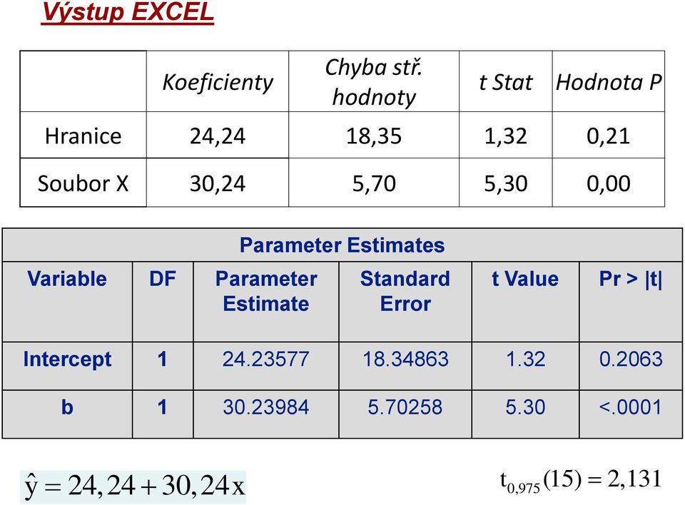 0,00 Varable DF Parameter Estmate Parameter Estmates Stadard Error t