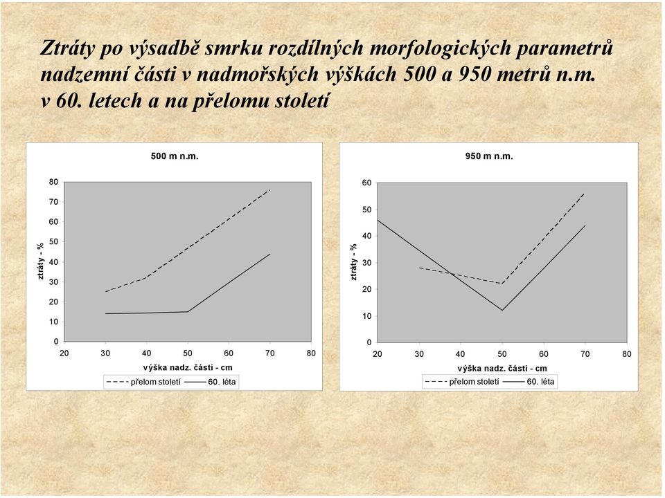 m. ztráty - % 8 7 6 5 4 3 2 1 2 3 4 5 6 7 8 výška nadz. části - cm přelom století 6.