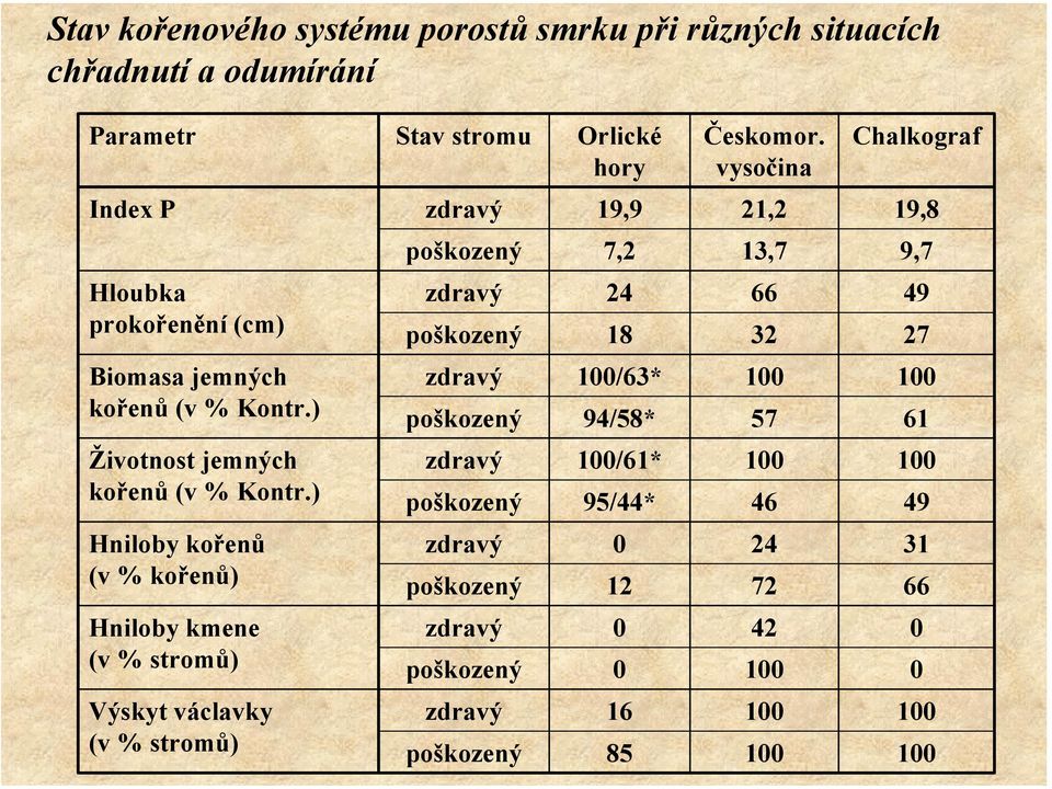 ) Hniloby kořenů (v % kořenů) Hniloby kmene (v % stromů) Výskyt václavky (v % stromů) Stav stromu zdravý poškozený zdravý poškozený zdravý