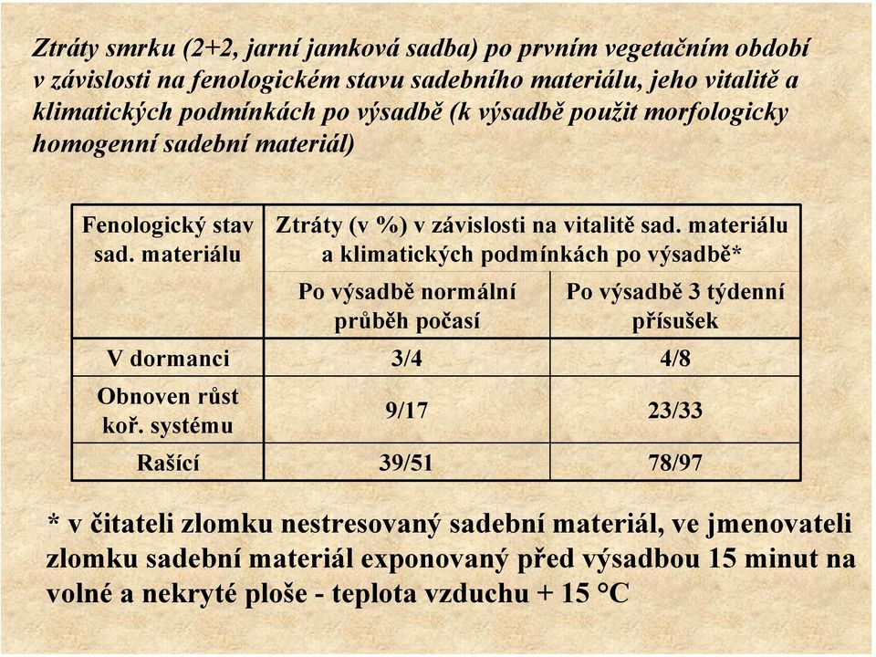 systému Rašící Ztráty (v %) v závislosti na vitalitě sad.