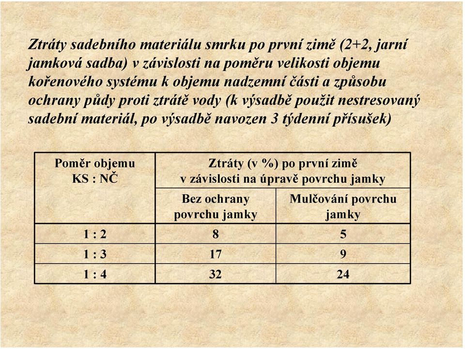 nestresovaný sadební materiál, po výsadbě navozen 3 týdenní přísušek) Poměr objemu KS : NČ 1 : 2 1 : 3 1 : 4