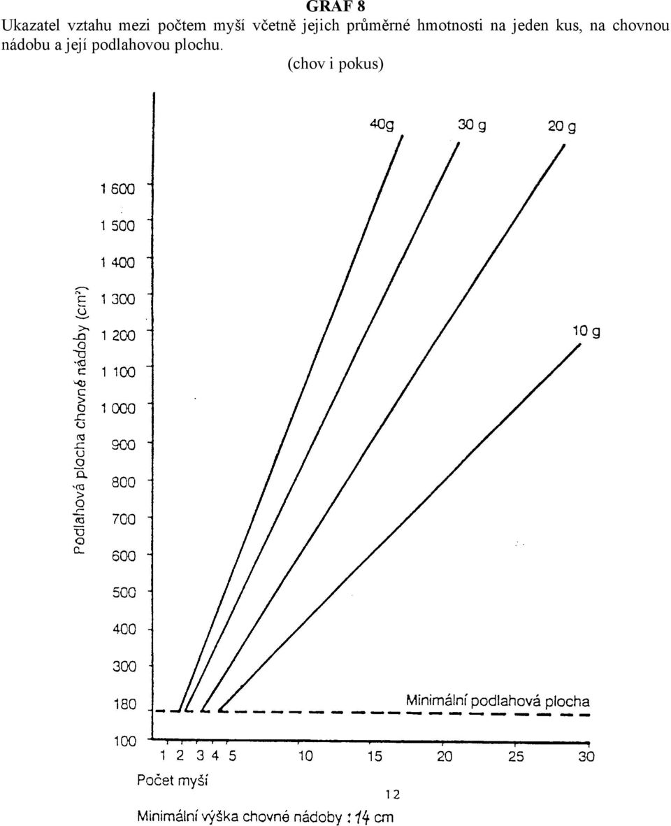 hmotnosti na jeden kus, na chovnou