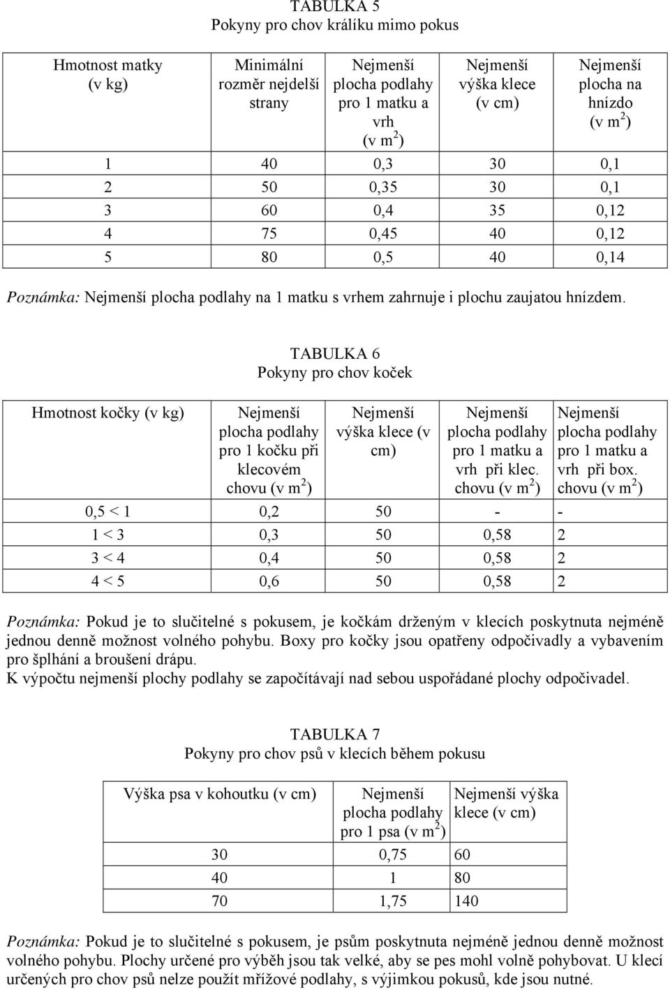 Hmotnost kočky (v kg) TABULKA 6 Pokyny pro chov koček plocha podlahy pro 1 kočku při klecovém chovu (v m 2 ) výška klece (v cm) plocha podlahy pro 1 matku a vrh při klec.