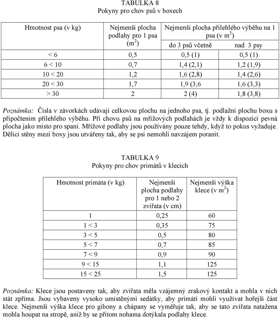 podlažní plochu boxu s připočtením přilehlého výběhu. Při chovu psů na mřížových podlahách je vždy k dispozici pevná plocha jako místo pro spaní.