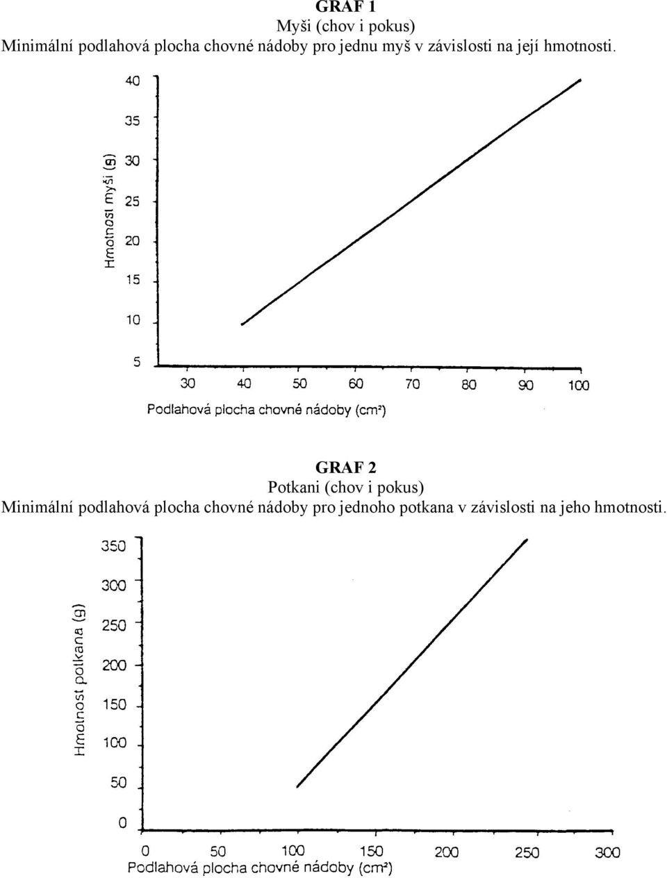 GRAF 2 Potkani (chov i pokus) Minimální podlahová plocha