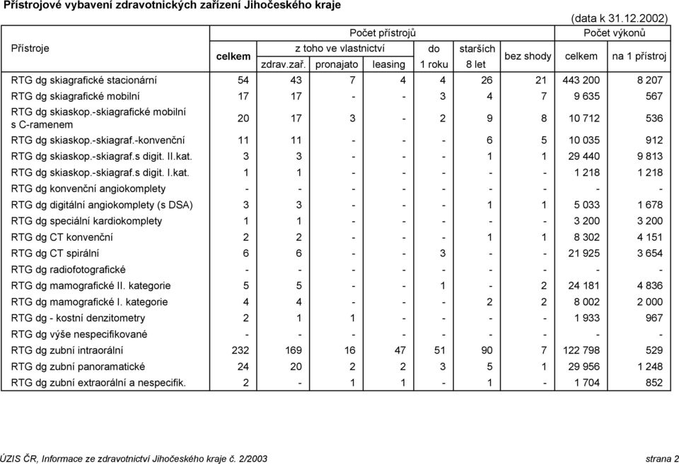 -skiagrafické mobilní s C-ramenem 20 17 3-2 9 8 10 712 536 RTG dg skiaskop.-skiagraf.-konvenční 11 11 - - - 6 5 10 035 912 RTG dg skiaskop.-skiagraf.s digit. II.kat.