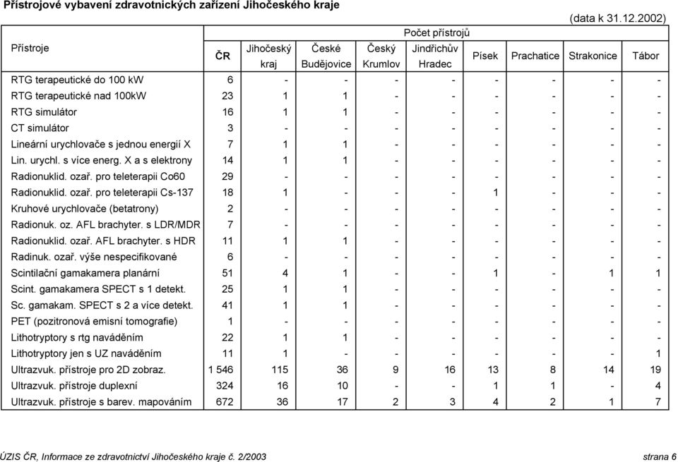 ozař. pro teleterapii Co60 29 - - - - - - - - Radionuklid. ozař. pro teleterapii Cs-137 18 1 - - - 1 - - - Kruhové urychlovače (betatrony) 2 - - - - - - - - Radionuk. oz. AFL brachyter.