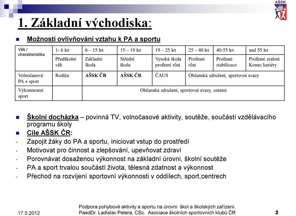 svazy, ostatní Profesní zralost Konec kariéry Školní docházka povinná TV, volnočasové aktivity, soutěže, součástí vzdělávacího programu školy Cíle AŠSK ČR: - Zapojit žáky do PA a sportu, iniciovat