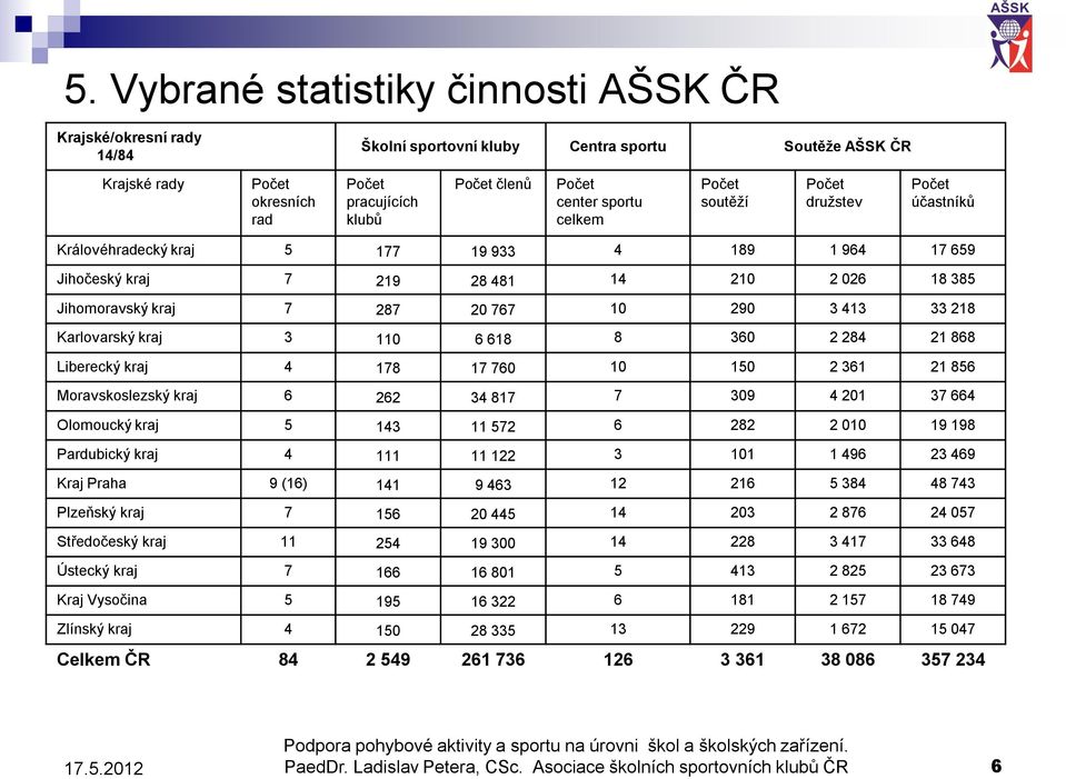 8 360 2 284 21 868 Liberecký kraj 4 178 17 760 10 150 2 361 21 856 Moravskoslezský kraj 6 262 34 817 7 309 4 201 37 664 Olomoucký kraj 5 143 11 572 6 282 2 010 19 198 Pardubický kraj 4 111 11 122 3