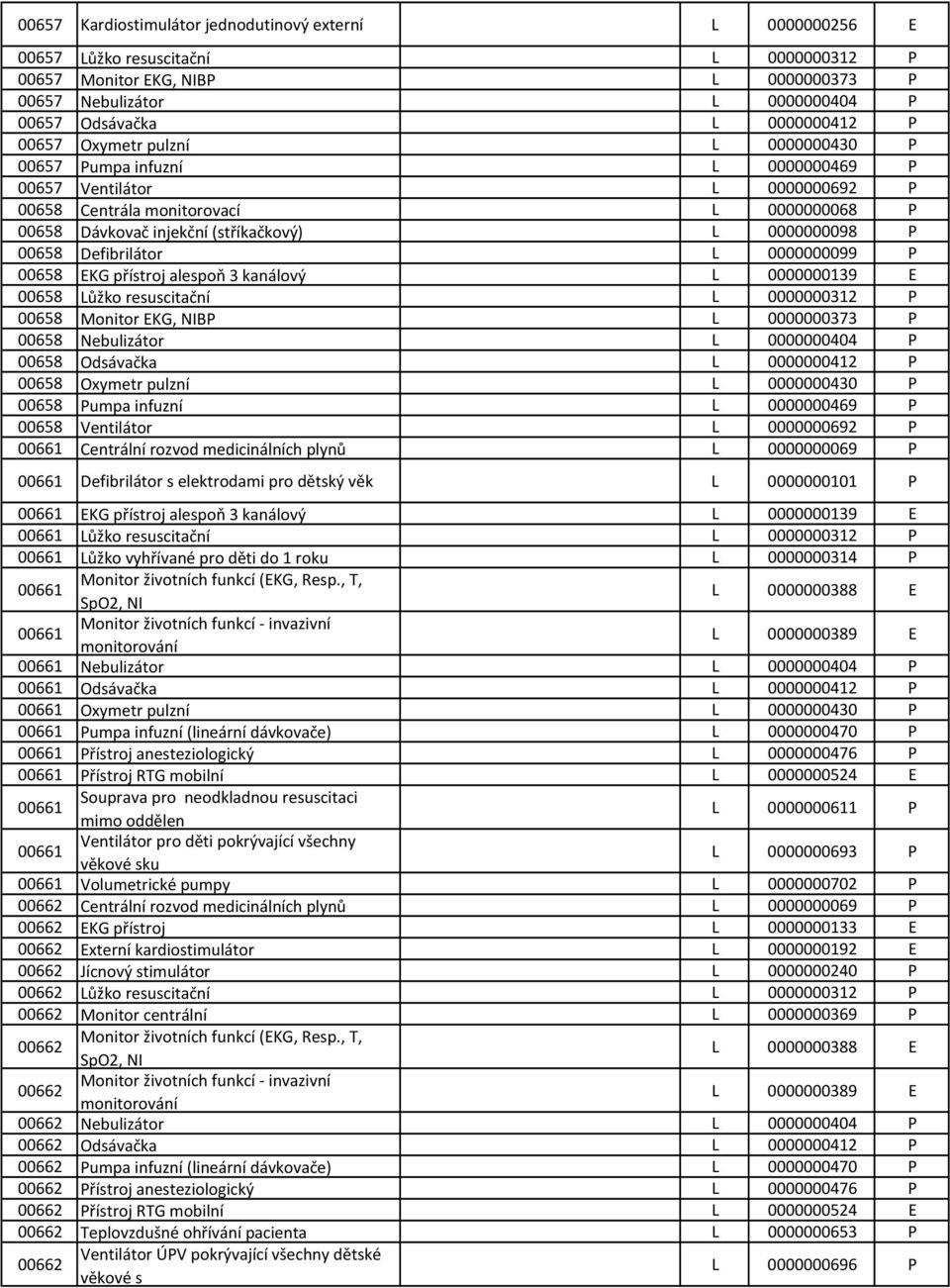 KG přístroj alespoň 3 kanálový 0000000139 00658 ůžko resuscitační 0000000312 00658 Monitor KG, NIB 0000000373 00658 Nebulizátor 0000000404 00658 Odsávačka 0000000412 00658 Oxymetr pulzní 0000000430