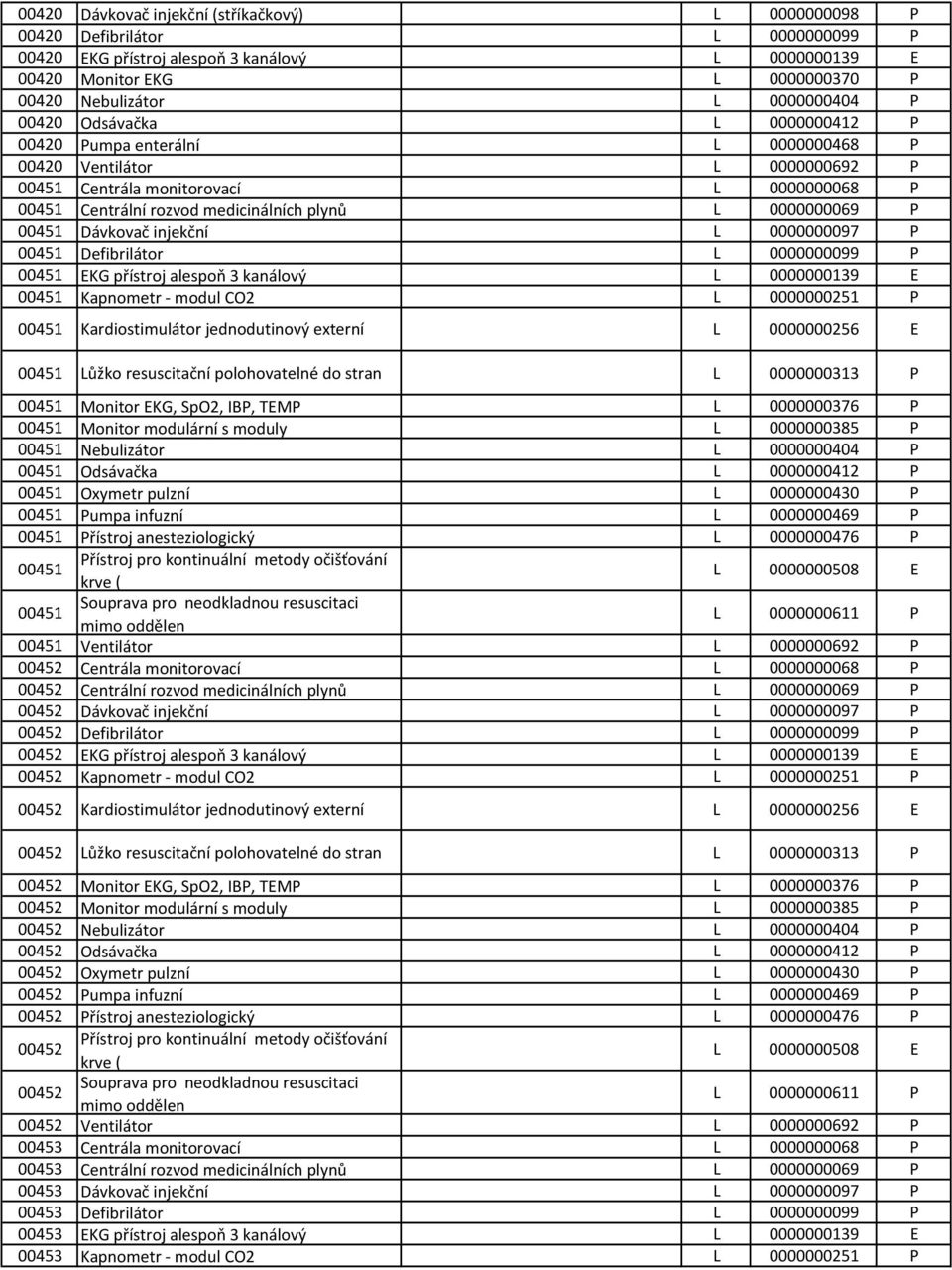 KG přístroj alespoň 3 kanálový 0000000139 00451 Kapnometr - modul CO2 0000000251 00451 Kardiostimulátor jednodutinový externí 0000000256 00451 ůžko resuscitační polohovatelné do stran 0000000313