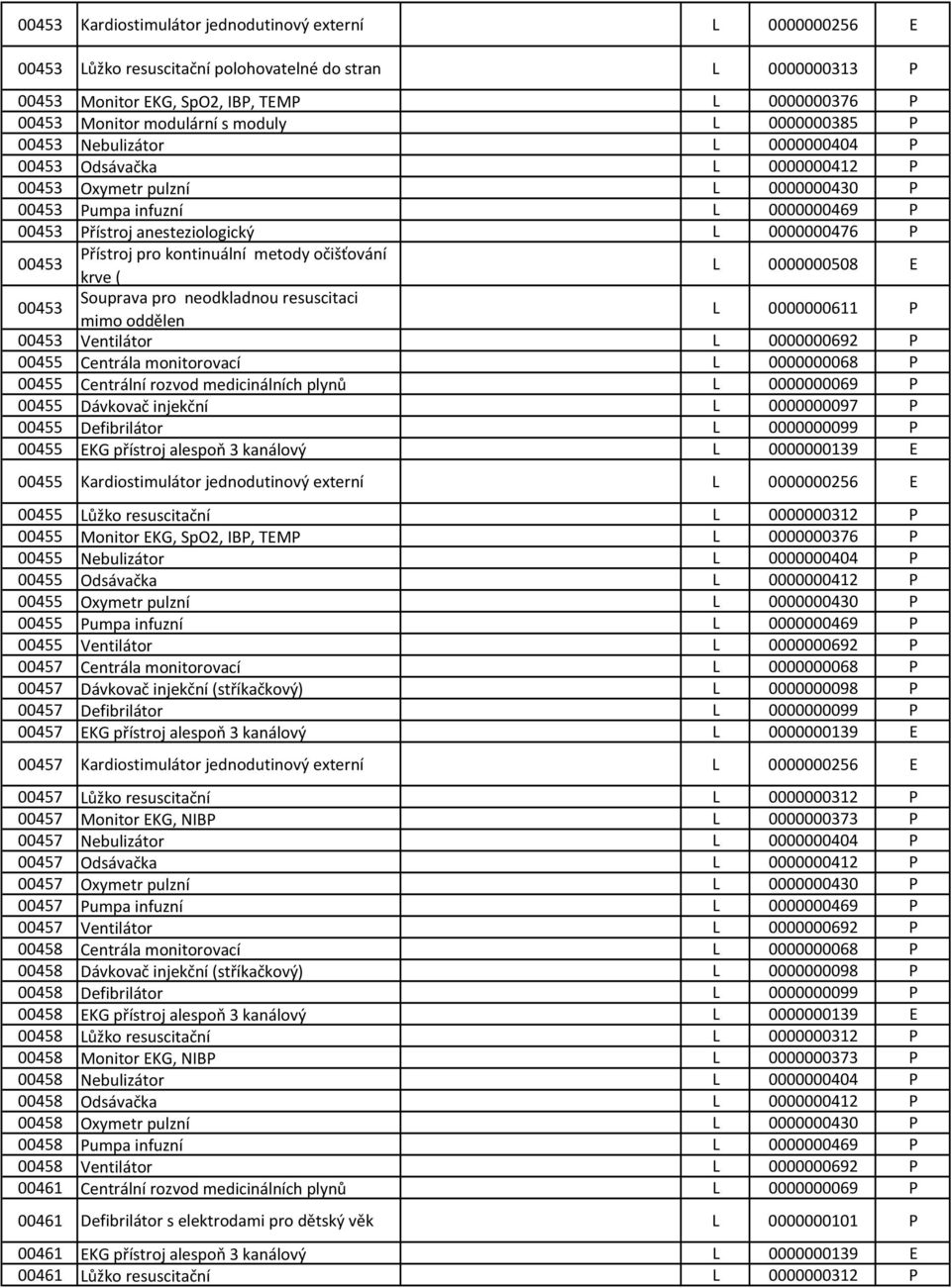 očišťování 00453 krve ( 0000000508 Souprava pro neodkladnou resuscitaci 00453 mimo oddělen 0000000611 00453 Ventilátor 0000000692 00455 Centrála monitorovací 0000000068 00455 0000000069 00455