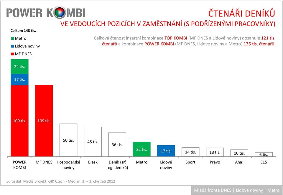 inzertní kombinace TOP KOMBI( a Lidové ) dosahuje 121 tis.