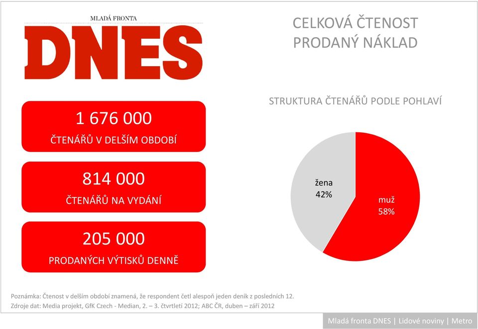 Poznámka: Čtenost v delším období znamená, že respondent četl alespoň jeden deník z