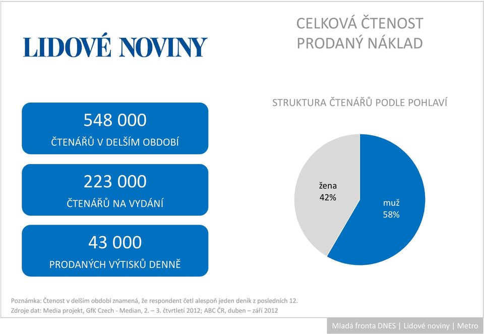 Poznámka: Čtenost v delším období znamená, že respondent četl alespoň jeden deník z