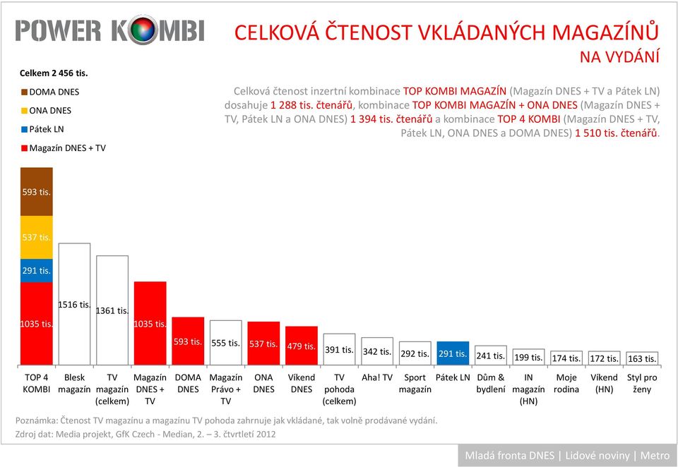 čtenářů, kombinace TOP KOMBI MAGAZÍN + ONA DNES(Magazín DNES + TV, Pátek LN a ONA DNES) 1 394 tis. čtenářůa kombinace TOP 4 KOMBI(Magazín DNES + TV, Pátek LN, ONA DNES a DOMA DNES) 1 510 tis. čtenářů. 593 tis.