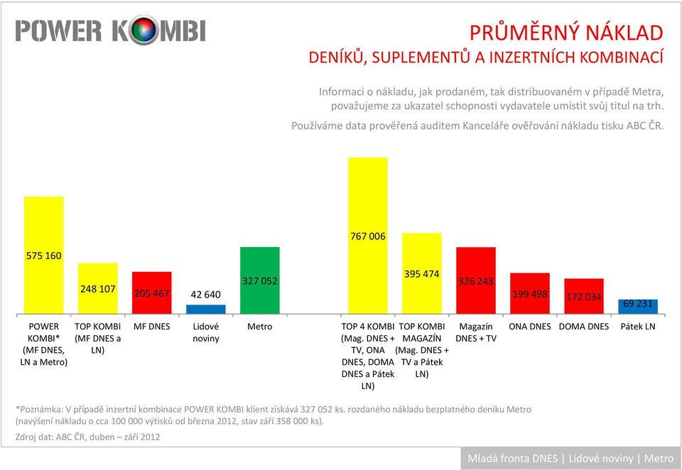 767 006 575 160 248 107 205 467 42 640 327 052 395 474 326 243 199 498 172 034 69 231 POWER KOMBI* (, LN a ) TOP KOMBI ( a LN) Lidové TOP 4 KOMBI (Mag.