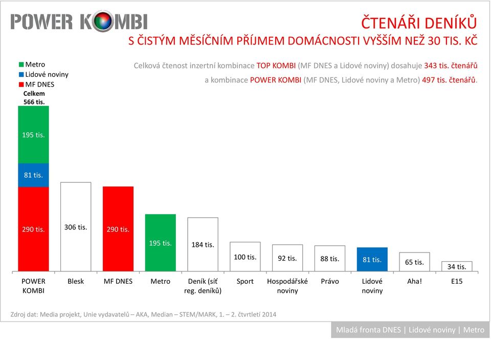 čtenářů a kombinace POWER KOMBI(, Lidové a ) 497 tis. čtenářů. 195 tis. 81 tis. 290 tis. 306 tis.