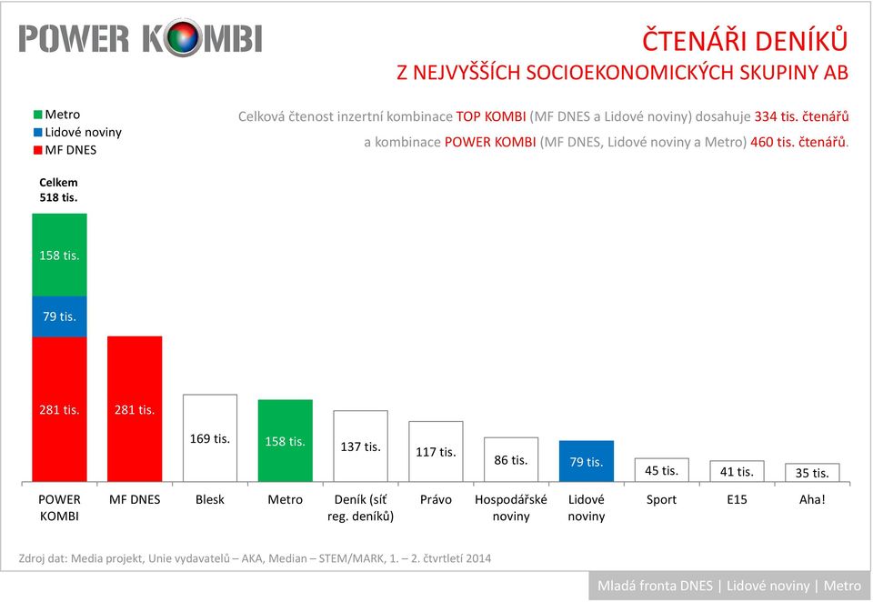 čtenářů. 518 tis. 158 tis. 79 tis. 281 tis. 281 tis. 169 tis. 158 tis. 137 tis. 117 tis. 86 tis.