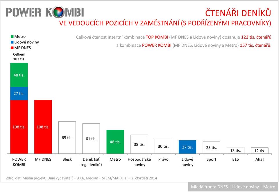 čtenářů a kombinace POWER KOMBI(, Lidové a ) 157 tis. čtenářů. 48 tis. 27 tis. 108 tis. 108 tis. 65 tis.