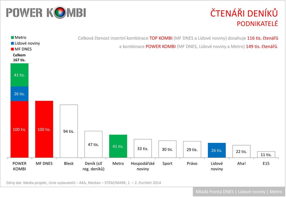 čtenářů a kombinace POWER KOMBI(, Lidové a ) 149 tis. čtenářů. 41 tis. 26 tis. 100 tis.