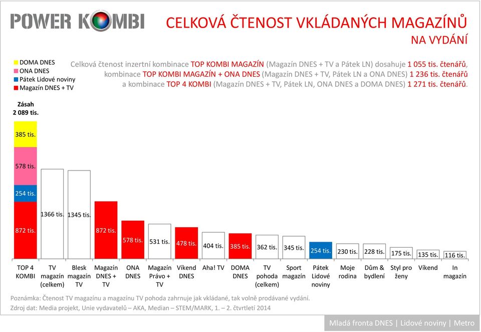 čtenářů, kombinace TOP KOMBI MAGAZÍN + ONA DNES(Magazín DNES + TV, Pátek LN a ONA DNES) 1236 tis. čtenářů a kombinace TOP 4 KOMBI(Magazín DNES + TV, Pátek LN, ONA DNES a DOMA DNES) 1271 tis. čtenářů. 385 tis.