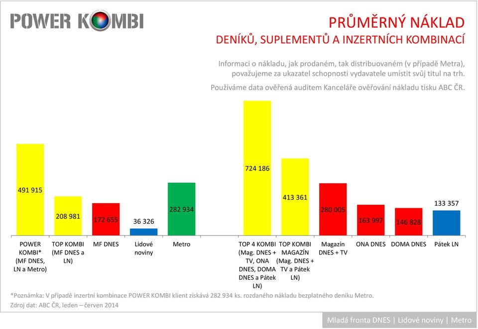 724 186 491 915 208 981 172 655 36 326 282 934 413 361 280 005 163 997 146 828 133 357 POWER KOMBI* (, LN a ) TOP KOMBI ( a LN) Lidové TOP 4 KOMBI (Mag.