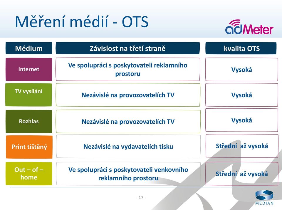 Rozhlas Nezávislé na provozovatelích TV Vysoká Print tištěný Nezávislé na vydavatelích tisku