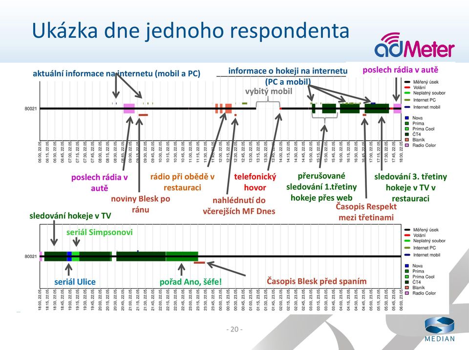 nahlédnutí do sledování hokeje v TV ránu včerejších MF Dnes seriál Simpsonovi přerušované sledování 1.