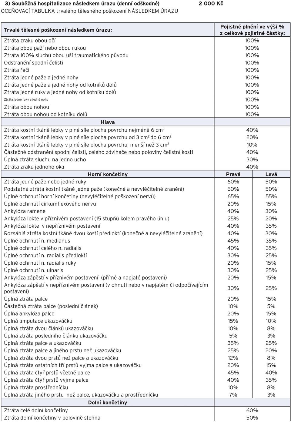 Ztráta jedné paže a jedné nohy 100% Ztráta jedné paže a jedné nohy od kotníků dolů 100% Ztráta jedné ruky a jedné nohy od kotníku dolů 100% Ztráta jedné ruky a jedné nohy 100% Ztráta obou nohou 100%