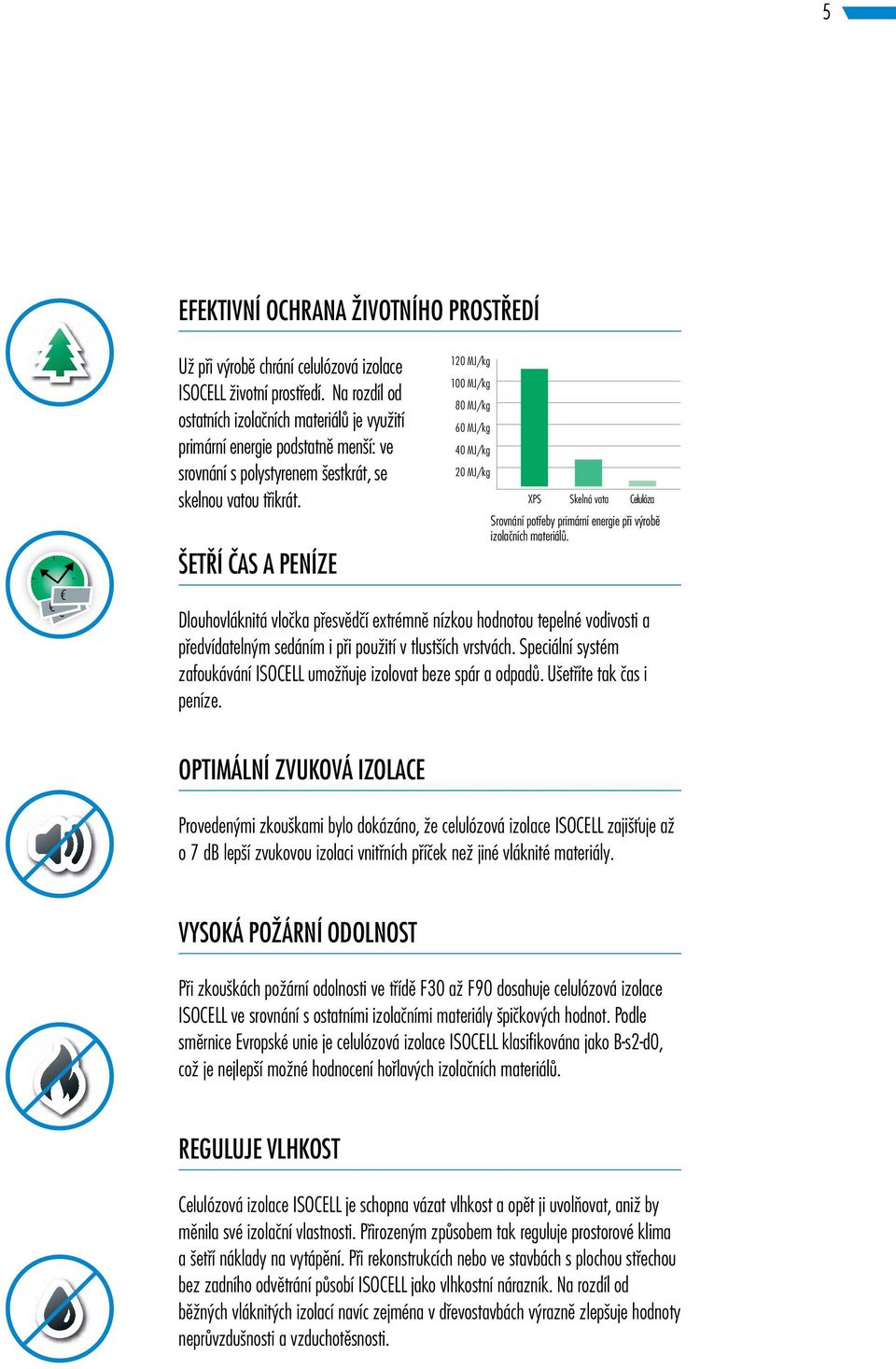 ŠETŘÍ ČAS A PENÍZE 120 MJ/kg 100 MJ/kg 80 MJ/kg 60 MJ/kg 40 MJ/kg 20 MJ/kg XPS Skelná vata Celulóza Srovnání potřeby primární energie při výrobě izolačních materiálů.