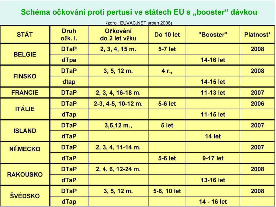 5-7 let 28 dtpa 14-16 let DTaP 3, 5, 12 m. 4 r., 28 dtap 14-15 let FRANCIE DTaP 2, 3, 4, 16-18 m.